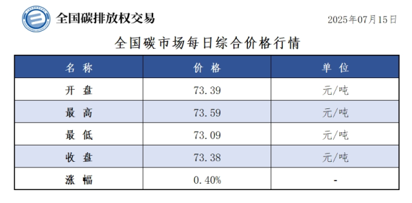 邯郸配资公司 7月15日全国碳市场收盘价73.38元／吨 较前一日上涨0.40%